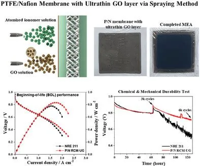  Ultrathin Graphene Oxide:  Revolucionando a Fabricação de Baterias e Sensores Avançados!