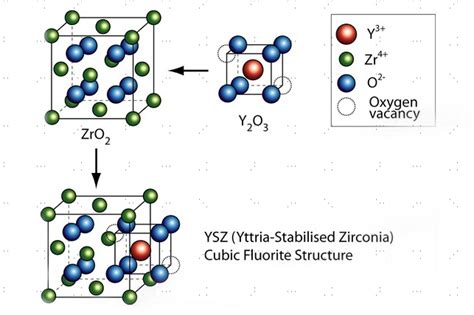 Yttria-Stabilized Zirconia: Uma Revolução na Engenharia de Materiais de Alta Temperatura e Densidade Óssea!